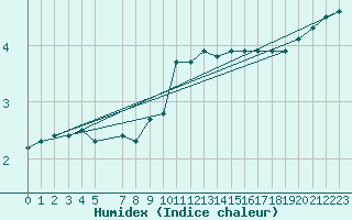 Courbe de l'humidex pour De Bilt (PB)