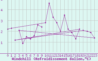 Courbe du refroidissement olien pour Trier-Petrisberg