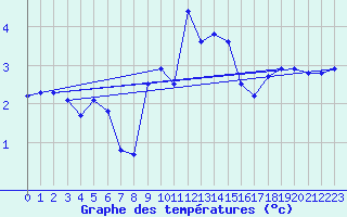 Courbe de tempratures pour Schauenburg-Elgershausen