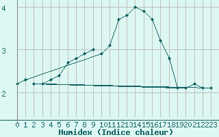 Courbe de l'humidex pour Charleville-Mzires / Mohon (08)