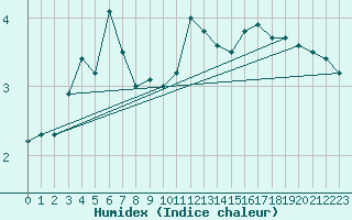 Courbe de l'humidex pour Kredarica