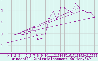 Courbe du refroidissement olien pour Tjotta