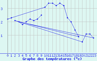 Courbe de tempratures pour Sunne