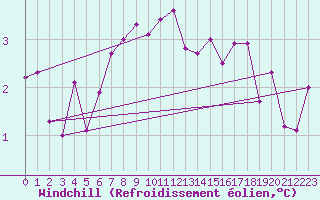 Courbe du refroidissement olien pour Trondheim Voll