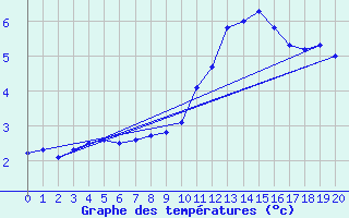 Courbe de tempratures pour Beitem (Be)