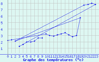 Courbe de tempratures pour Grainet-Rehberg