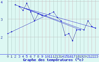 Courbe de tempratures pour Saint-Girons (09)