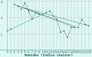 Courbe de l'humidex pour Saint-Girons (09)