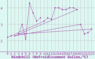 Courbe du refroidissement olien pour Louvign-du-Dsert (35)