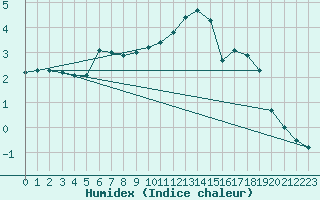 Courbe de l'humidex pour Kronach