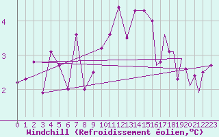Courbe du refroidissement olien pour Illesheim