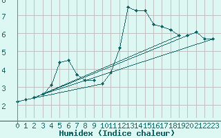 Courbe de l'humidex pour Soria (Esp)