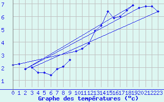 Courbe de tempratures pour Muehldorf