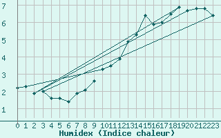 Courbe de l'humidex pour Muehldorf