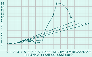 Courbe de l'humidex pour Saint-Brieuc (22)