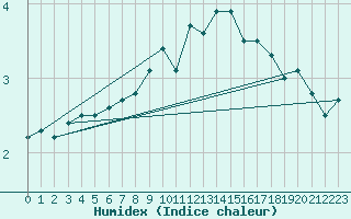 Courbe de l'humidex pour Thun