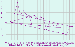 Courbe du refroidissement olien pour Amilly (45)
