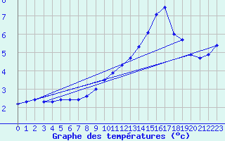 Courbe de tempratures pour Hohenpeissenberg