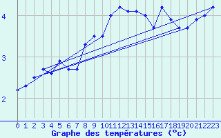 Courbe de tempratures pour Pully-Lausanne (Sw)