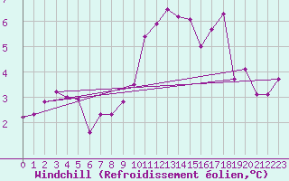 Courbe du refroidissement olien pour Lignerolles (03)