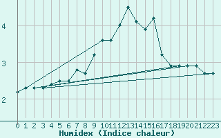 Courbe de l'humidex pour Bad Mitterndorf