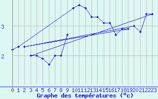 Courbe de tempratures pour Zerind