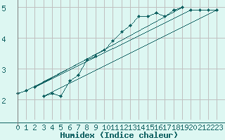 Courbe de l'humidex pour Rmering-ls-Puttelange (57)