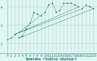 Courbe de l'humidex pour Pori Tahkoluoto