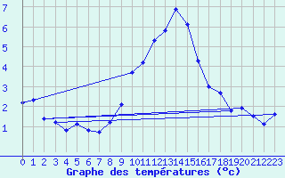 Courbe de tempratures pour Grchen