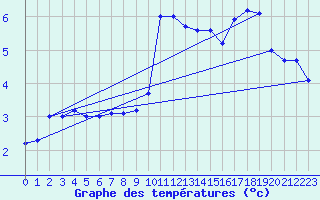 Courbe de tempratures pour Zeebrugge