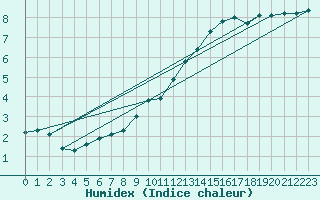 Courbe de l'humidex pour Courcelles (Be)