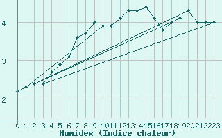 Courbe de l'humidex pour Torsvag Fyr
