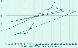 Courbe de l'humidex pour Arkona
