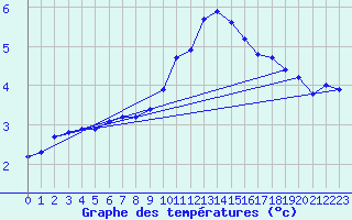 Courbe de tempratures pour Grardmer (88)