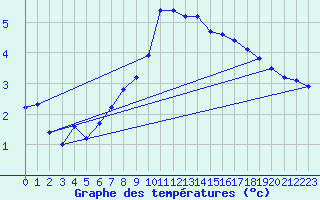 Courbe de tempratures pour Sattel-Aegeri (Sw)