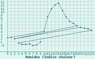 Courbe de l'humidex pour Cevio (Sw)