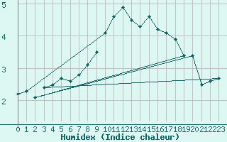 Courbe de l'humidex pour Bridlington Mrsc