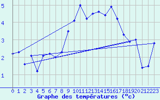 Courbe de tempratures pour Gornergrat