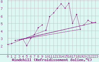 Courbe du refroidissement olien pour Pirou (50)