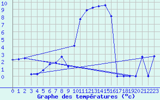 Courbe de tempratures pour Laqueuille (63)