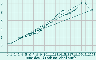 Courbe de l'humidex pour Bad Salzuflen