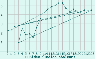 Courbe de l'humidex pour Constance (All)