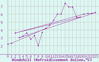 Courbe du refroidissement olien pour Lyon - Bron (69)
