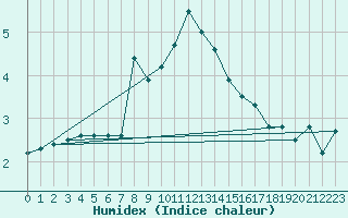 Courbe de l'humidex pour Fishbach