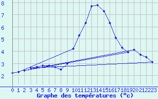 Courbe de tempratures pour Daroca