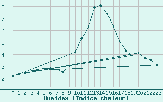 Courbe de l'humidex pour Daroca