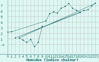 Courbe de l'humidex pour Chieming