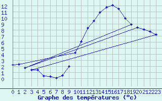 Courbe de tempratures pour Montalbn