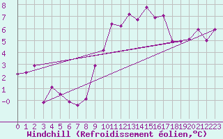 Courbe du refroidissement olien pour Carrion de Los Condes