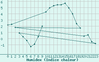 Courbe de l'humidex pour Luzern